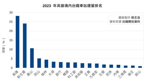 台鐵運量排名2023|臺灣鐵路車站旅客人次排名